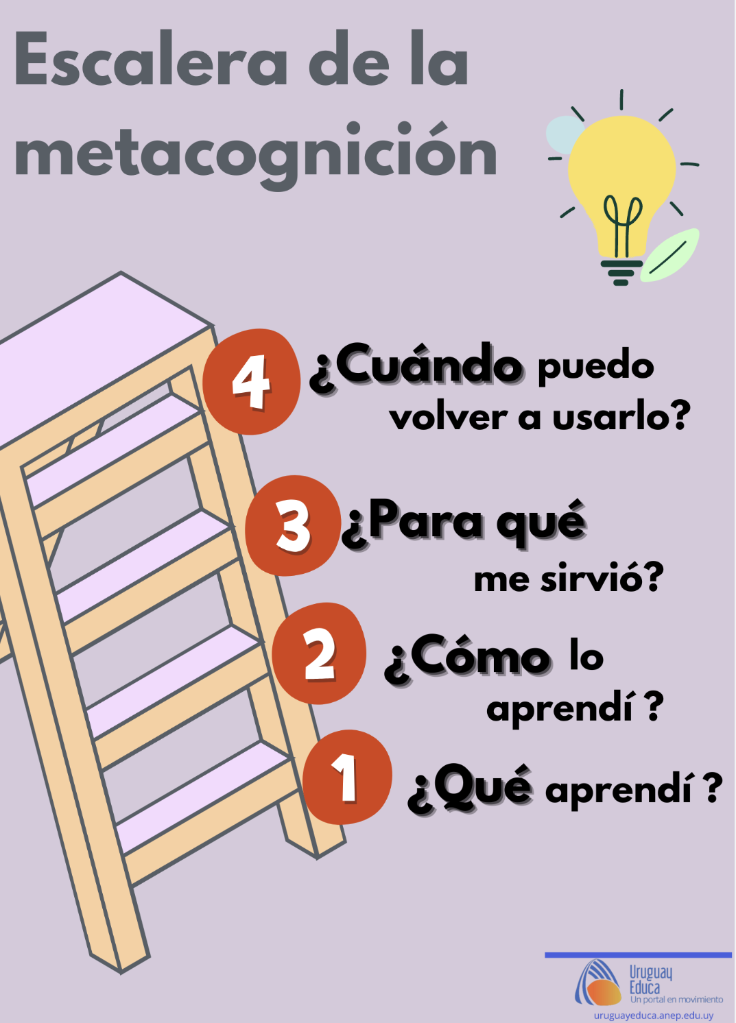 Escalera de la metacognición con las preguntas propuestas.